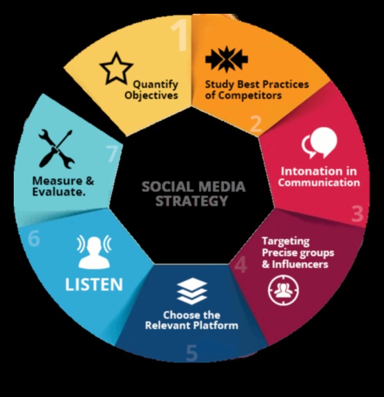 7 Cele mai bune practici pentru campanii de succes de marketing pe rețelele sociale