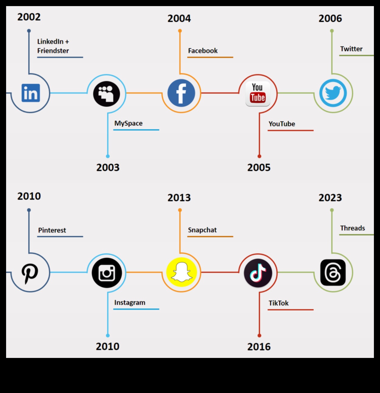 Evoluția marketingului social media: tendințe și perspective