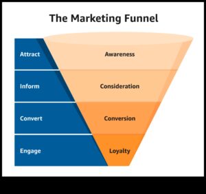 Conversii în spațiul de afaceri: construirea de relații prin media digitală